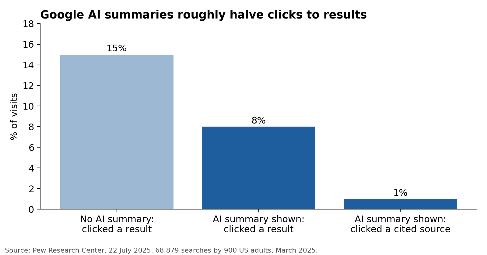 Chart showing AI summaries roughly halve clicks to traditional search results