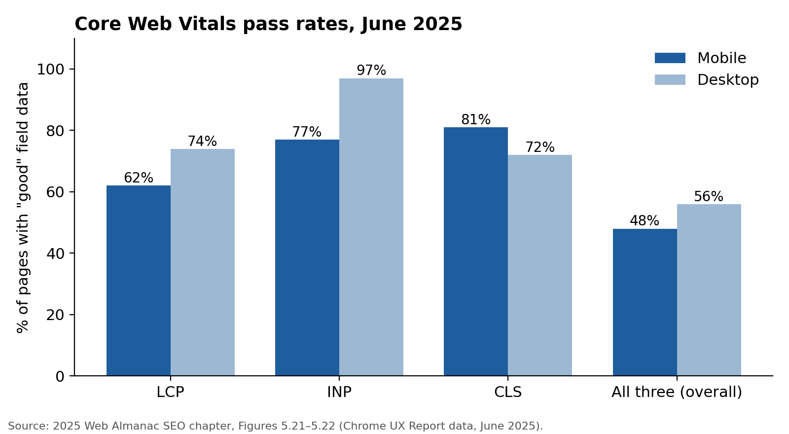 Bar chart showing Core Web Vitals pass rates by metric and device, June 2025