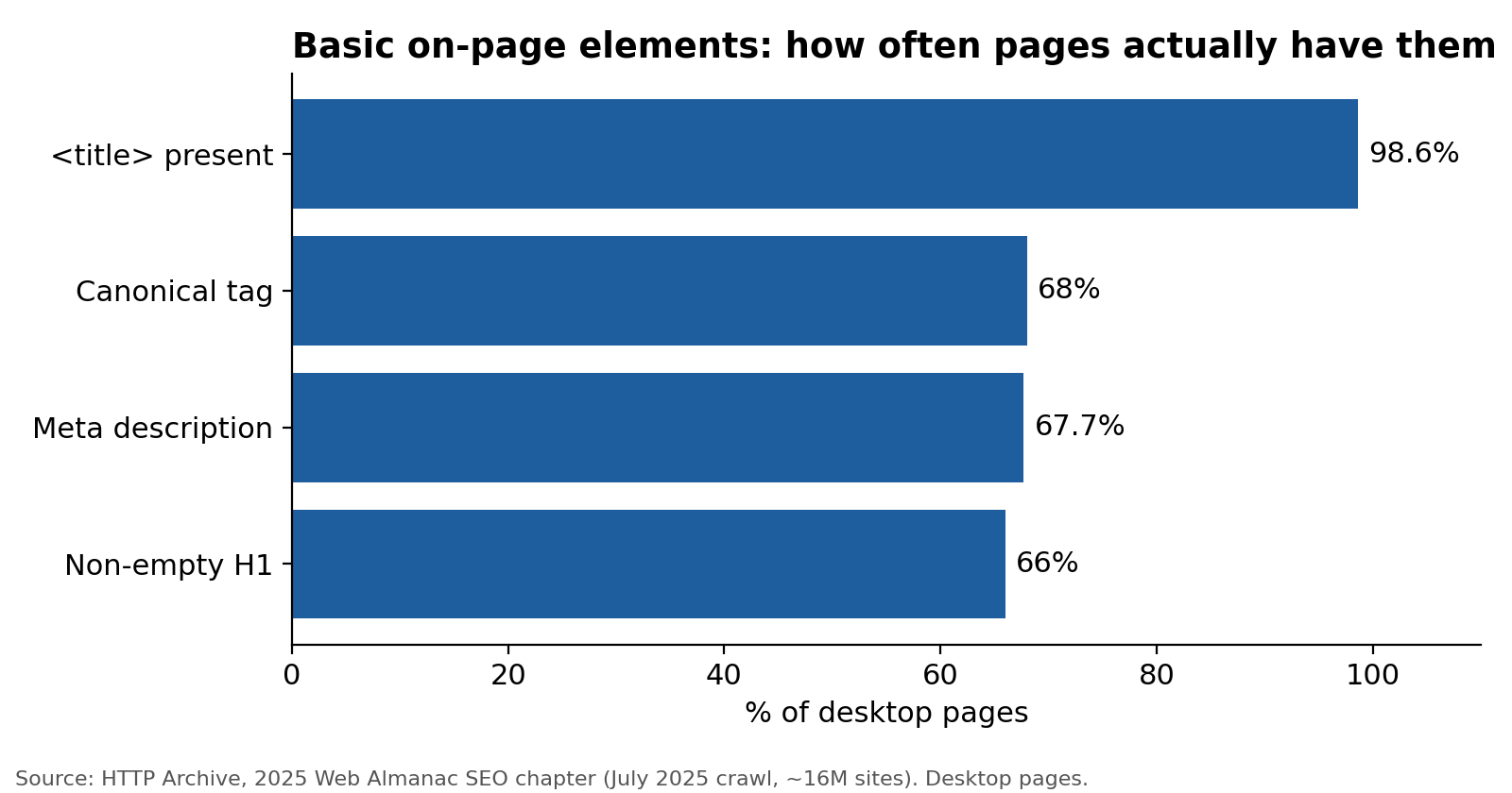 Bar chart of basic on-page elements and how often pages actually have them