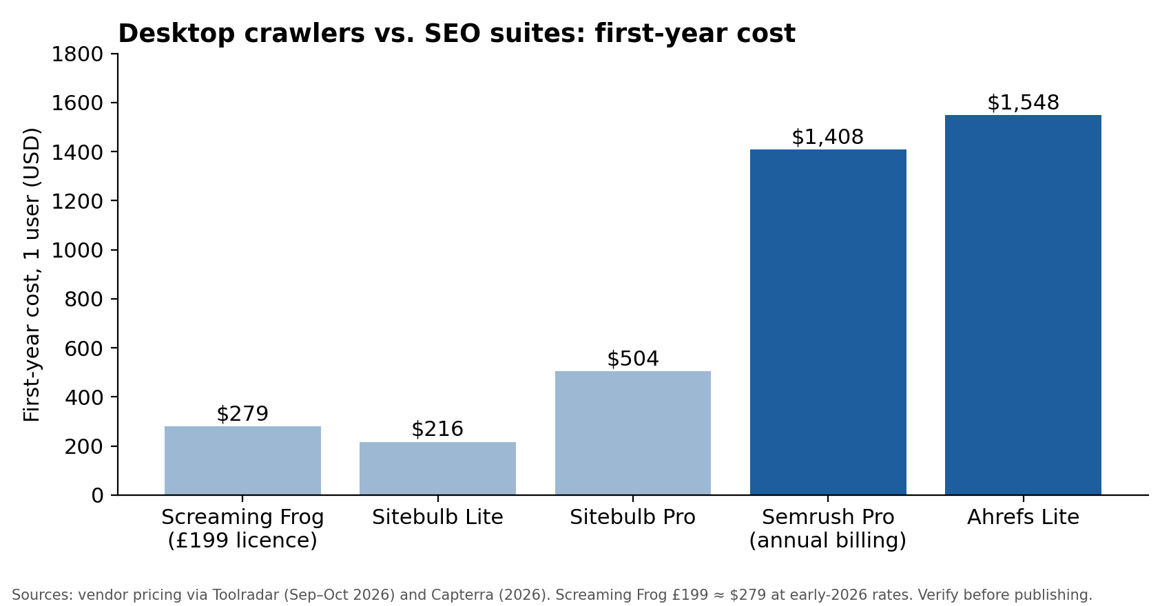 Bar chart comparing the first-year cost of Screaming Frog, Sitebulb, Semrush and Ahrefs site audit tools