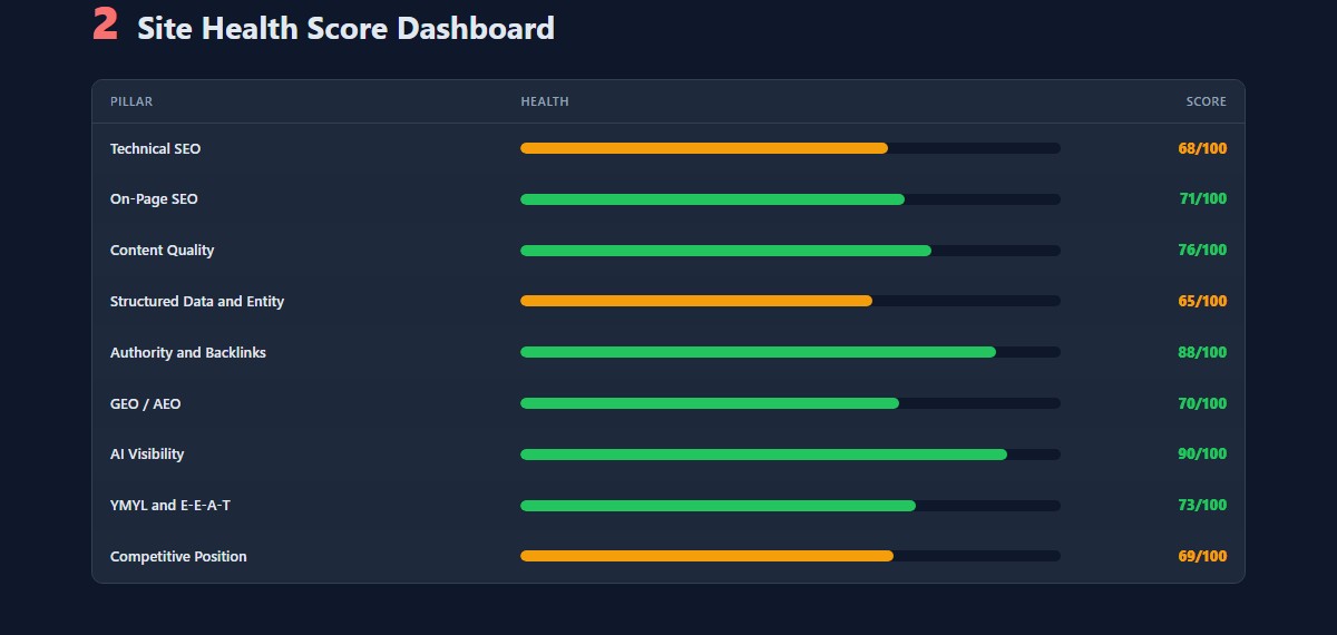 9-pillar site health scorecard from a real site audit report